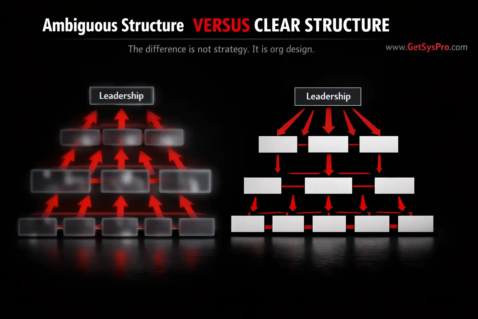 Two organizational chart structures side by side showing ambiguous overlapping nodes with escalation arrows flooding upward versus a clear structured chart with decision authority distributed at the right levels, representing how org chart design determines execution quality in growing organizations. www.GetSysPro.com