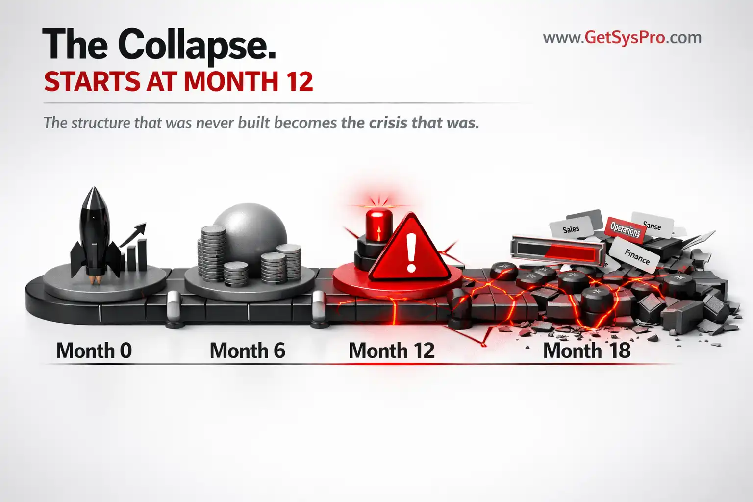 Startup timeline from launch through month eighteen showing clean execution at months zero and six giving way to red warning indicators at month twelve and full structural breakdown at month eighteen, representing how startups collapse after launch when operational architecture was never built to support scaling volume. www.GetSysPro.com