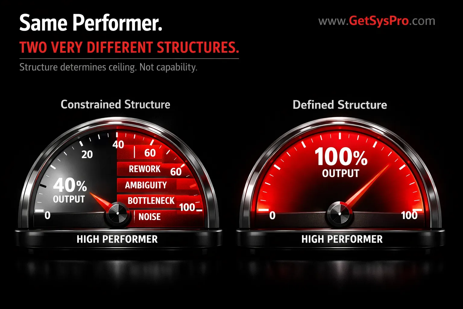 Two performance output meters showing the same high performer at 40 percent capacity with friction indicators labeled rework, ambiguity, bottleneck, and noise in a constrained structure versus the same performer at full 100 percent capacity in a defined structure, representing how organizational structure determines the ceiling high performers can reach. www.GetSysPro.com