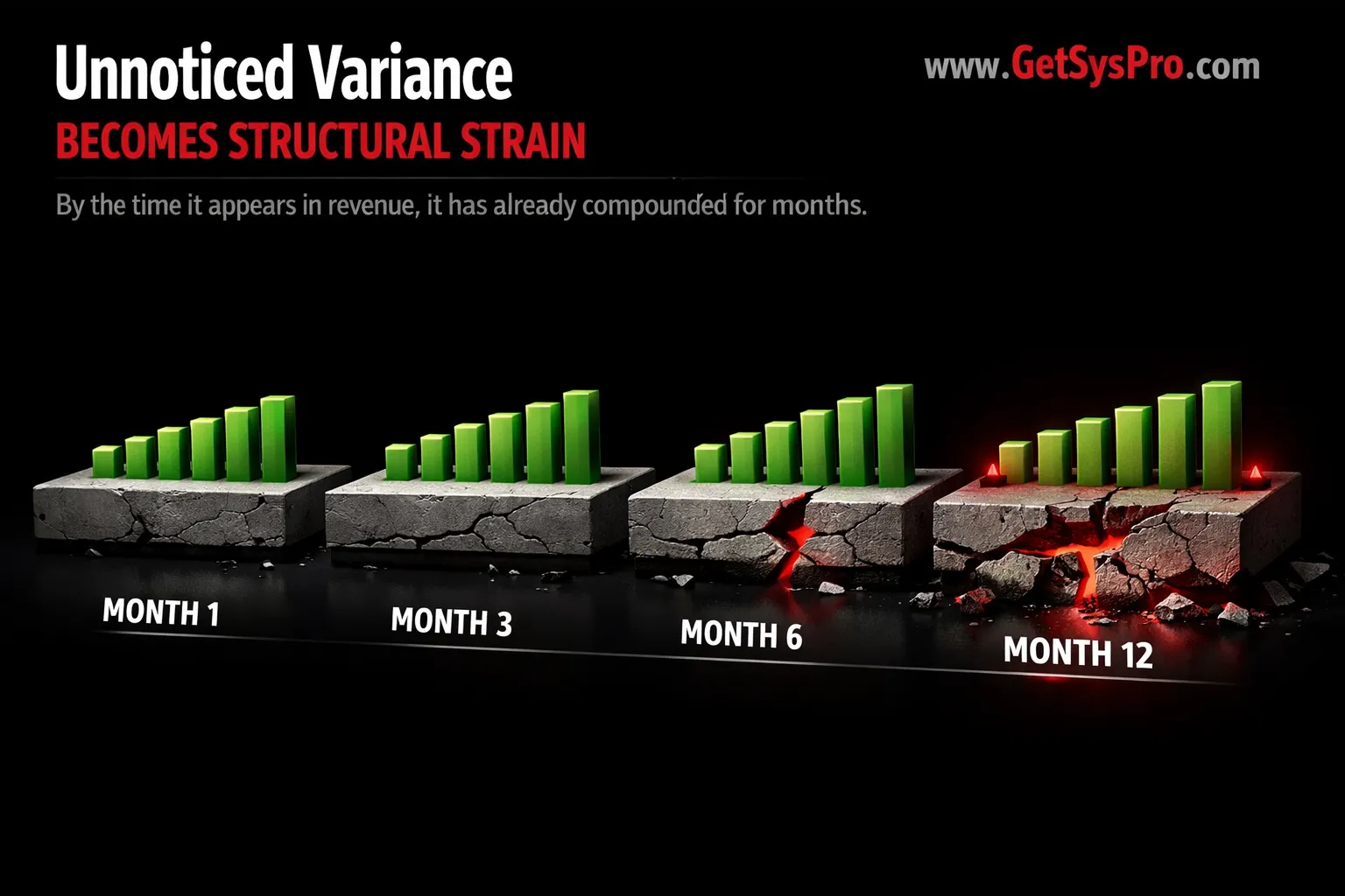 Financial timeline showing monthly revenue bars remaining green while beneath the surface a margin variance grows from small gray in month one to a widening red structural crack by month twelve, representing how financial blind spots compound invisibly while surface metrics appear healthy. www.GetSysPro.com