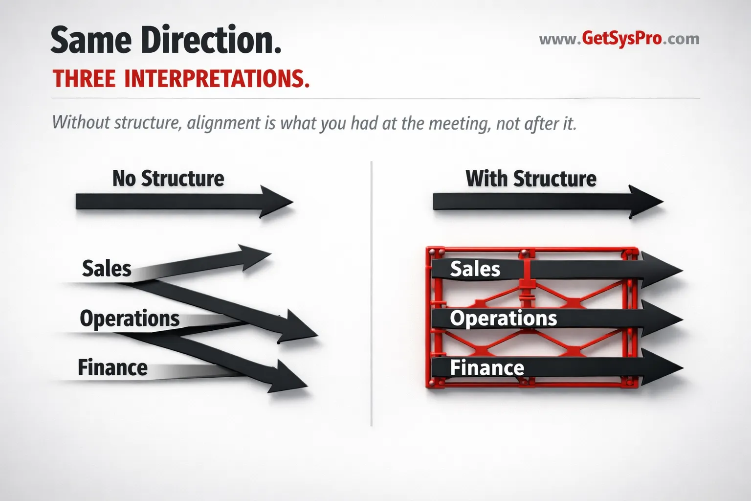 Strategy direction arrow pointing right above three department arrows for sales, operations, and finance diverging progressively over time compared to the same scenario with a red structural framework keeping all three aligned, representing how alignment is not agreement and without shared structure execution diverges even when direction was agreed upon. www.GetSysPro.com