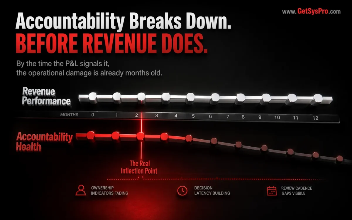 Two parallel performance timelines showing revenue remaining flat and stable on top while accountability health declines on the bottom with ownership indicators fading and a red inflection point marker appearing months before any revenue dip, representing how accountability breaks down before revenue does and the operational signals precede financial ones. www.GetSysPro.com