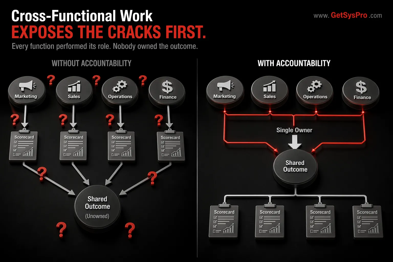 Cross-functional initiative map showing four department nodes for marketing, sales, operations, and finance with each pointing to its own scorecard and the central outcome node dark and unowned compared to the same map with a single owner arrow pointing to the central outcome and defined handoff lines between departments, representing how cross-functional work exposes accountability gaps first and why single outcome ownership is the structural fix. www.GetSysPro.com