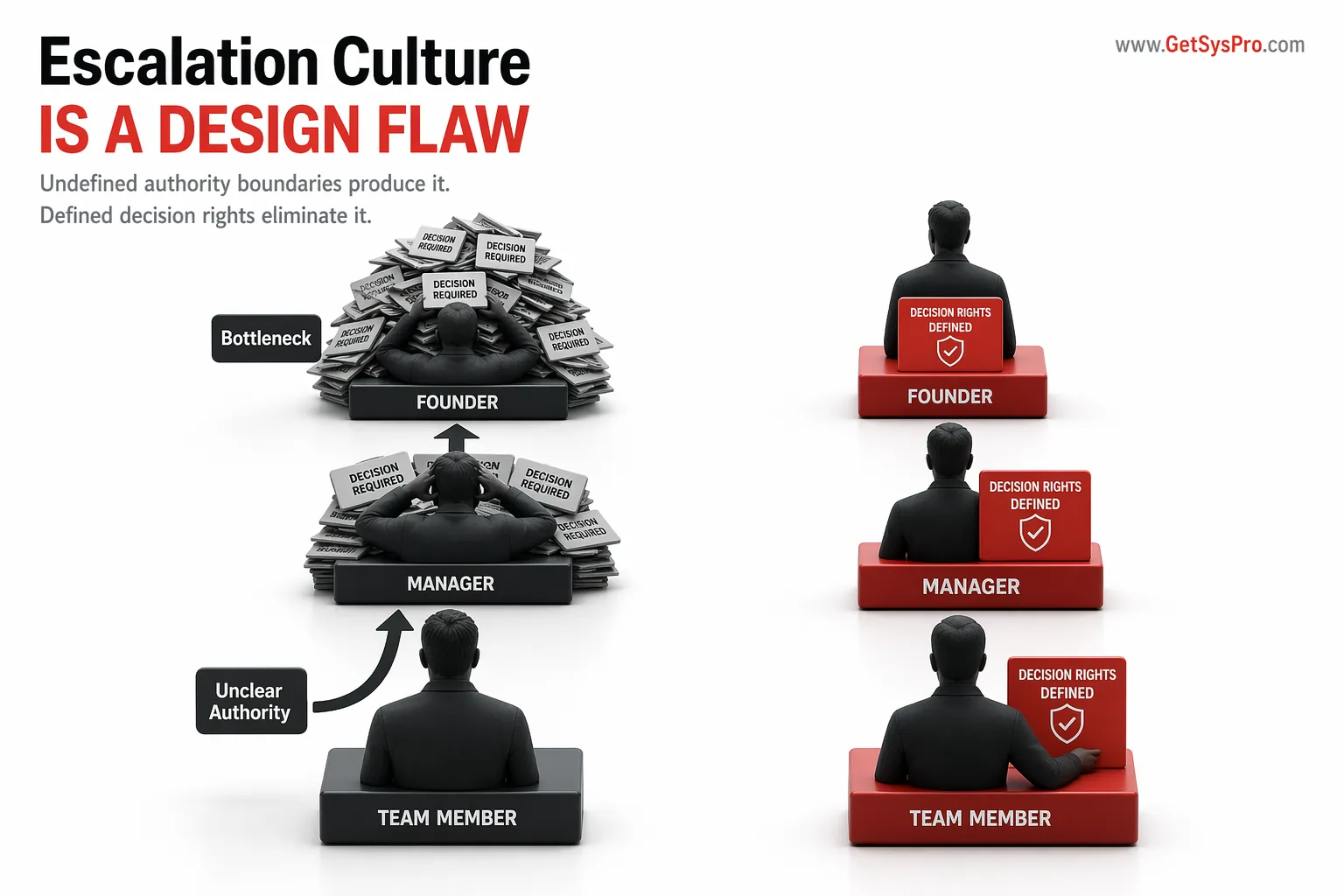 Decision escalation chain showing team member escalating due to unclear authority through an overwhelmed manager to a founder buried under escalation cards labeled bottleneck compared to the same chain with defined decision rights at every level and escalation arrows eliminated, representing how escalation culture is a design flaw in an accidental operating model that defined authority boundaries resolve. www.GetSysPro.com