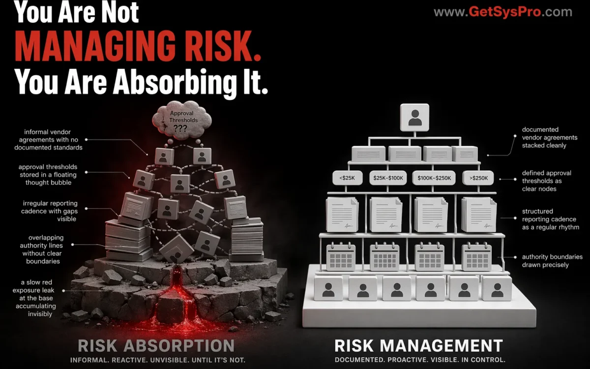 Two organizational structures showing informal controls with undocumented approvals, irregular reporting, and overlapping authority producing a slow red exposure leak labeled risk absorption on the left versus documented standards, defined approvals, and structured cadence with no exposure leak labeled risk management on the right, representing how risk absorption accumulates through operational informality while organizations believe they are protected. www.GetSysPro.com