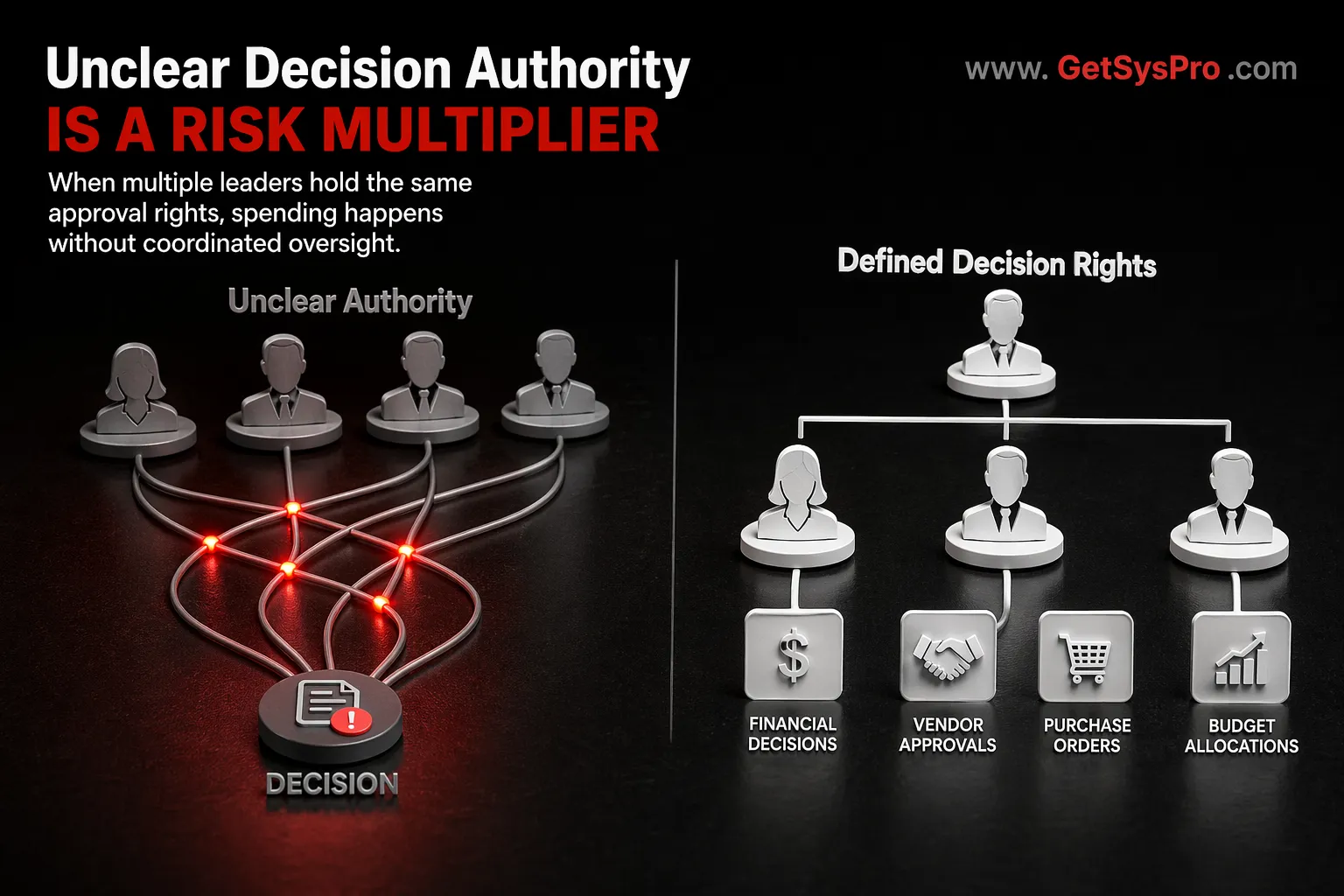 Decision authority map showing multiple leader silhouettes connected by overlapping approval lines to the same decision node with red conflict indicators labeled unclear authority on the left versus a clean hierarchical decision rights chart with each leader connected to precisely defined categories and no overlapping lines labeled defined decision rights on the right, representing how unclear decision authority multiplies risk absorption by creating spending and commitments without coordinated oversight. www.GetSysPro.com