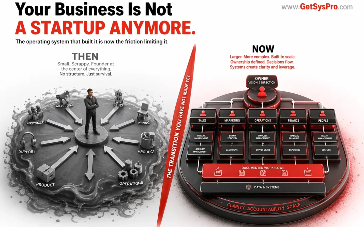 Business shown at two stages with a scrappy founder-centered improvised operation labeled then on the left and a larger structured business with defined ownership nodes, decision routes, and workflow channels labeled now on the right separated by a bold red line labeled the transition you have not made yet, representing the moment when your business is not a startup anymore and the operating design must mature to match the scale. www.GetSysPro.com