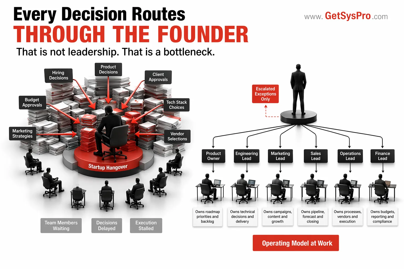 Founder silhouette at the center of a growing business with every decision arrow pointing inward and decision stacks piling up labeled startup hangover on the left versus the same founder at the top of a clean authority structure with decisions distributed outward to defined roles labeled operating model at work on the right, representing how routing every decision through the founder creates the bottleneck that replaces the speed of startup improvisation with the friction of scale. www.GetSysPro.com
