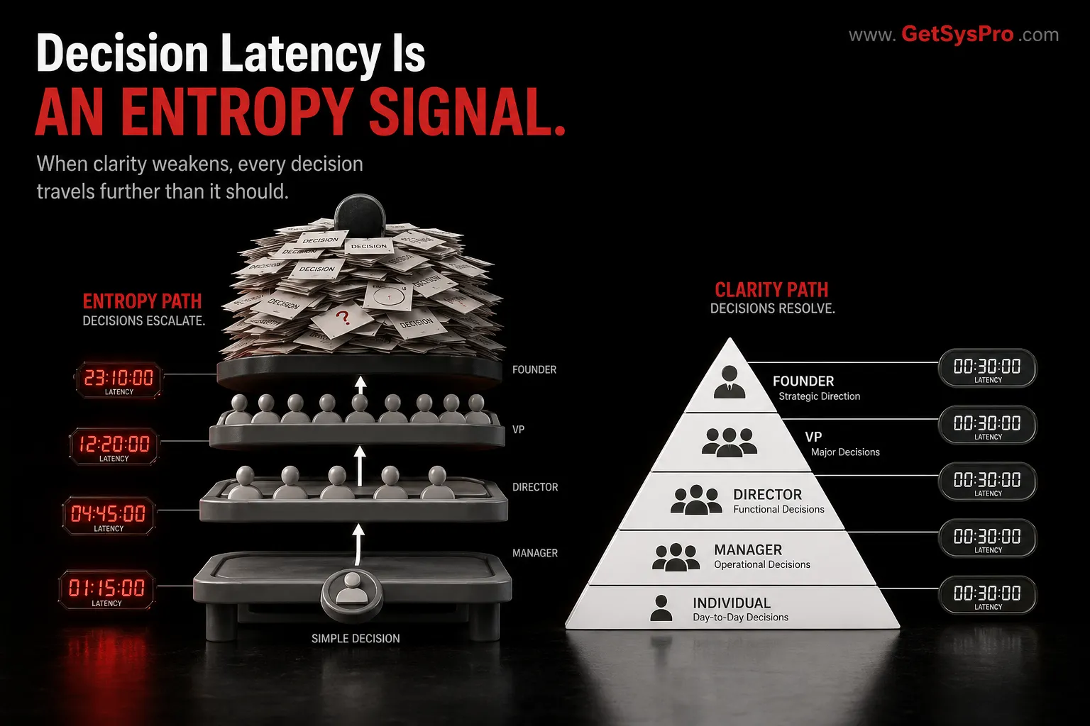 Decision escalation chain showing a simple decision node escalating through three unnecessary layers to a founder buried under decision cards with red latency timers at each step compared to a clean decision rights chart with decisions resolving at the correct level, representing how decision latency is a measurable operational entropy signal that indicates authority clarity has degraded. www.GetSysPro.com