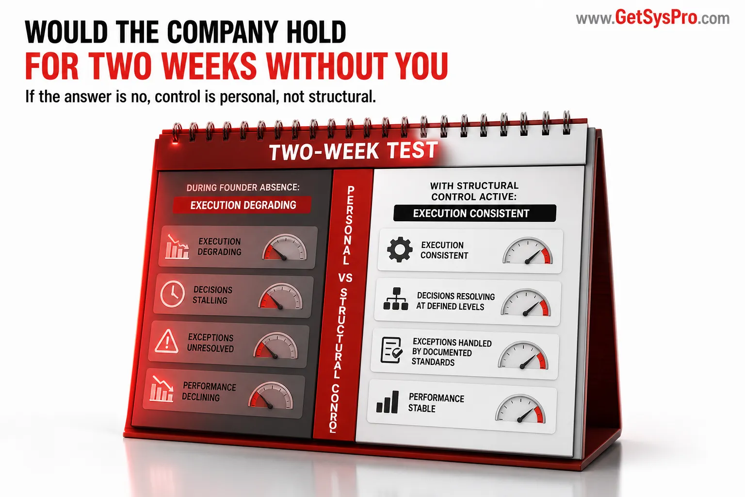 Two-week calendar labeled two-week test showing execution degrading, decisions stalling, and red performance meters declining during founder absence on the left versus execution remaining consistent, decisions resolving at defined levels, and performance meters stable with structural control active on the right, separated by a red dividing line labeled personal vs structural control, representing the diagnostic test that reveals whether control is personal or structural and whether it will survive scale. www.GetSysPro.com