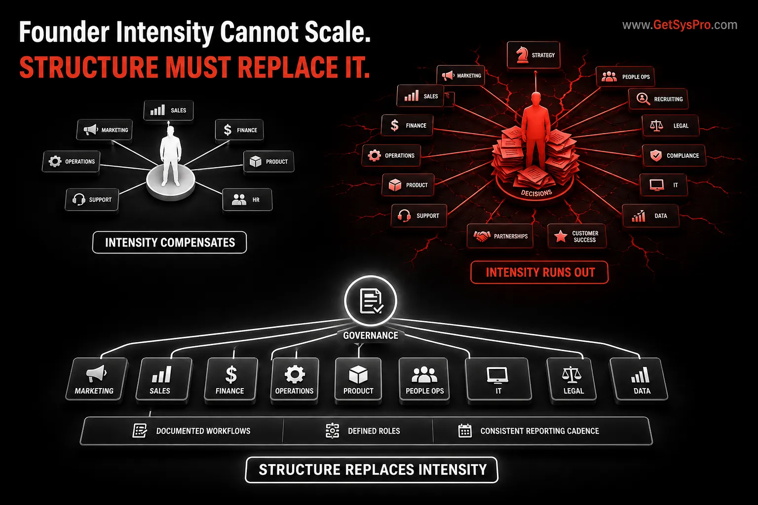 Founder silhouette at stage one in white labeled intensity compensates with direct lines to every function in a clean small organization beside the same founder at scale in red labeled intensity runs out surrounded by far more functions with decision cards stacking and fracture lines spreading, and below it a clean governed structure in white labeled structure replaces intensity with documented workflows and defined roles, representing how founder intensity cannot scale and structure must replace it. www.GetSysPro.com