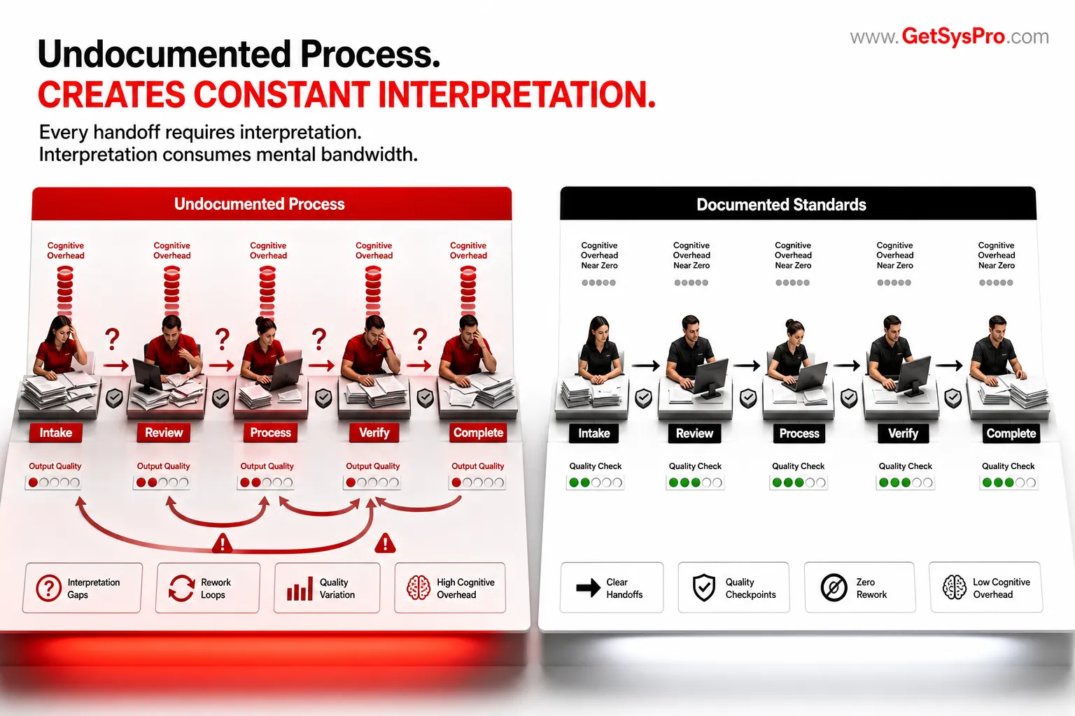 Inconsistent Process Execution Execution Fatigue Is a Structural Problem - Business Operations Consulting