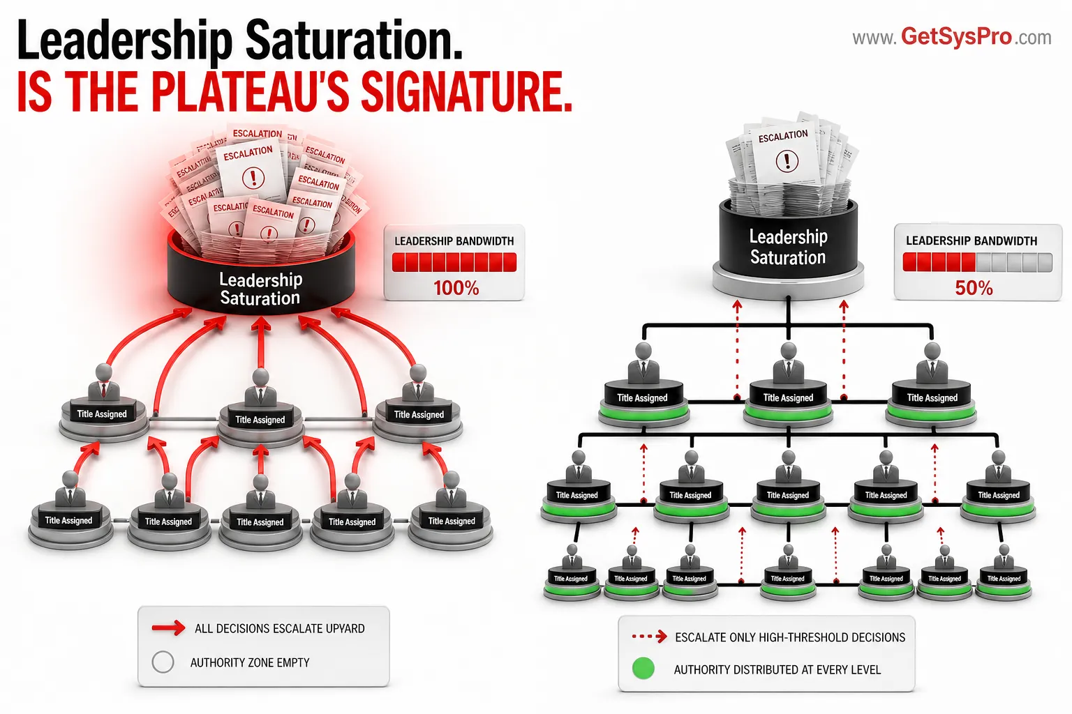Decision architecture showing every decision arrow routing upward to a central leadership node labeled leadership saturation with bandwidth meter maxed and manager nodes showing empty authority zones on the left versus a distributed decision architecture with authority nodes at every manager level, escalation only for high-threshold decisions, and leadership bandwidth meter at fifty percent on the right, representing how leadership saturation is the mid-stage plateau's signature. www.GetSysPro.com