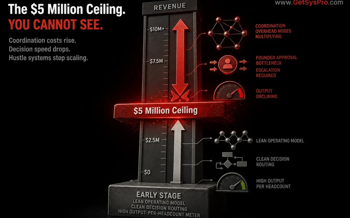 Revenue scale as a vertical 3D structure showing lean operating model and high output at early stage levels in gray and a red ceiling barrier at mid-seven figures labeled $5 million ceiling with coordination overhead nodes multiplying, founder approval bottleneck active, output meter declining, and momentum arrow blocked at the red ceiling barrier, representing the invisible operating model constraint that appears between $3M and $7M in revenue when coordination costs rise and decision speed drops. www.GetSysPro.com