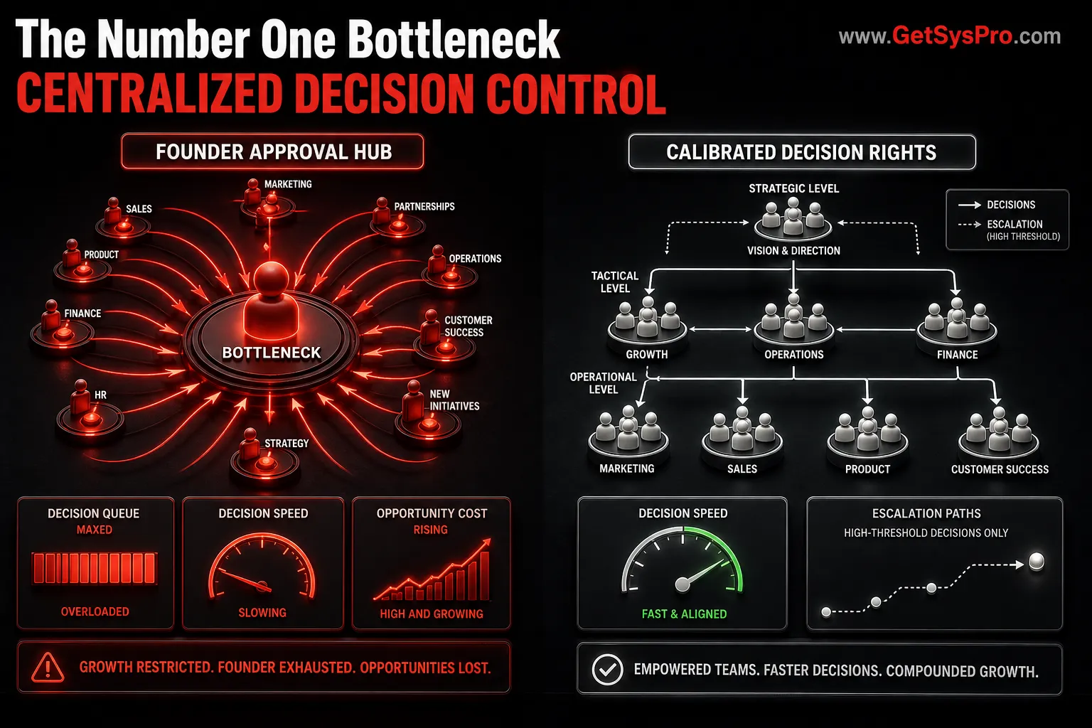 Two decision architectures showing all decision arrows routing inward to a single overloaded bottleneck node with decision queue maxed and speed meter declining labeled founder approval hub on the left versus decision arrows routing to distributed authority nodes at correct levels with speed meter in the green zone and escalation paths only for high-threshold decisions labeled calibrated decision rights on the right, representing how centralized decision control is the number one bottleneck at the $5 million ceiling. www.GetSysPro.com