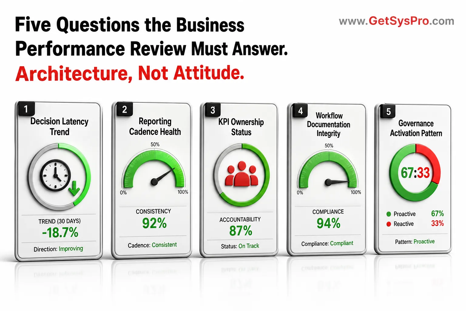 Five business performance review question panels in 3D showing decision latency trend with direction indicator, reporting cadence health with consistency meter, KPI ownership status with accountability indicator, workflow documentation integrity with compliance meter, and governance activation pattern with proactive versus reactive ratio each displaying measurable indicators in red or green, representing the five architectural questions that a genuine business performance review must answer to surface systemic drift before it produces operational consequences. www.GetSysPro.com