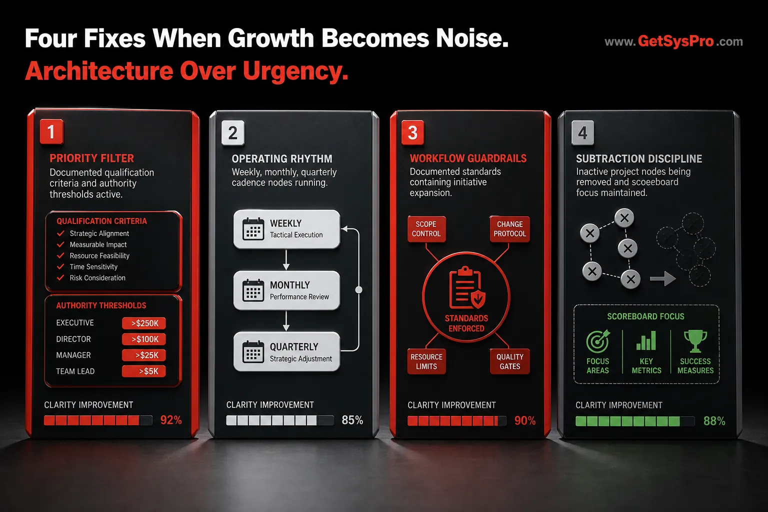 Four growth noise solution panels in 3D showing a priority filter with documented qualification criteria and authority thresholds, operating rhythm with weekly, monthly, and quarterly cadence nodes, workflow guardrails with documented standards containing initiative expansion, and subtraction discipline with inactive project nodes removed and scoreboard focus maintained, each with a clarity improvement indicator, representing the four architectural fixes that convert growth noise into focused execution when a growing business outpaces its prioritization architecture. www.GetSysPro.com