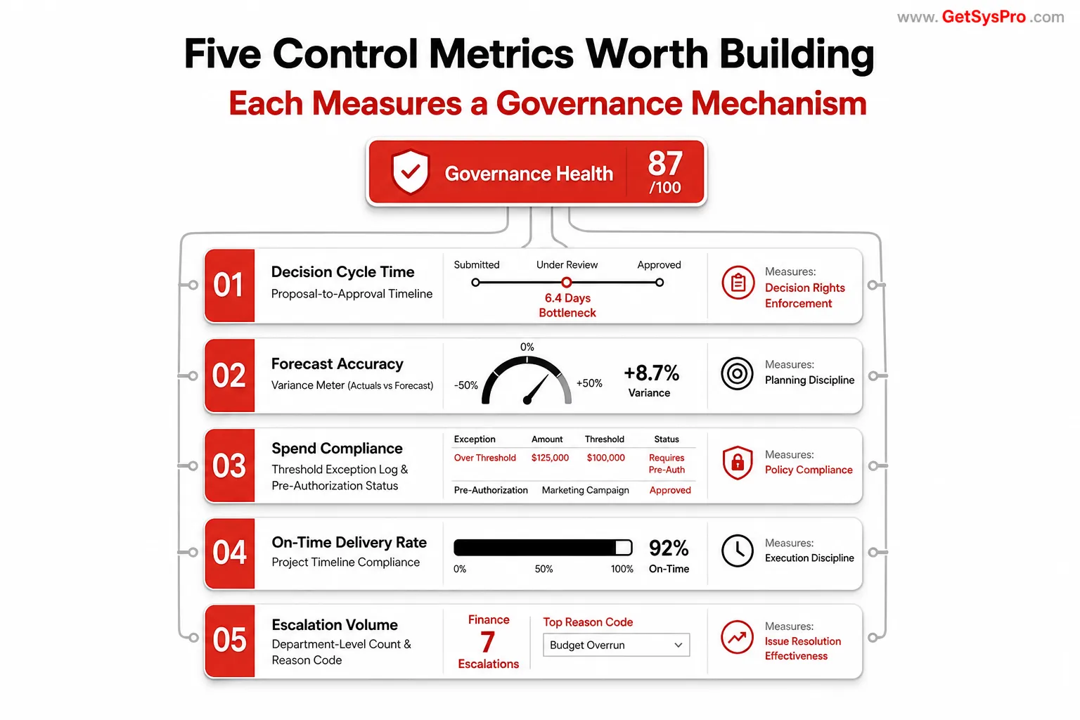 Five control metric panels in a column showing decision cycle time with proposal-to-approval timeline, forecast accuracy with variance meter, spend compliance with threshold exception log, on-time delivery rate with timeline compliance bar, and escalation volume with department counts and reason codes all connected by architecture lines to a central governance health indicator in red, representing the five control metrics that reveal whether governance is functioning and predict whether growth will feel stable or fragile. www.GetSysPro.com