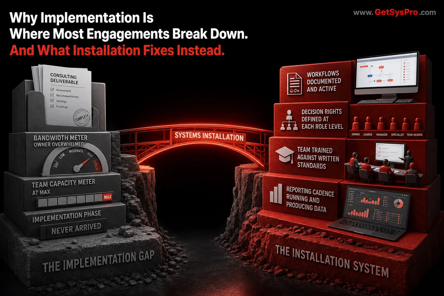 The implementation gap rendered as a 3D structure showing a consulting deliverable document in a folder with bandwidth meter overwhelmed and implementation phase labeled never arrived on the left and a systems installation sequence showing documented workflows, defined decision rights, trained team, and active reporting cadence on the right with a red bridge labeled systems installation connecting both sides, representing why implementation is where most consulting engagements break down and what systems installation fixes instead. www.GetSysPro.com