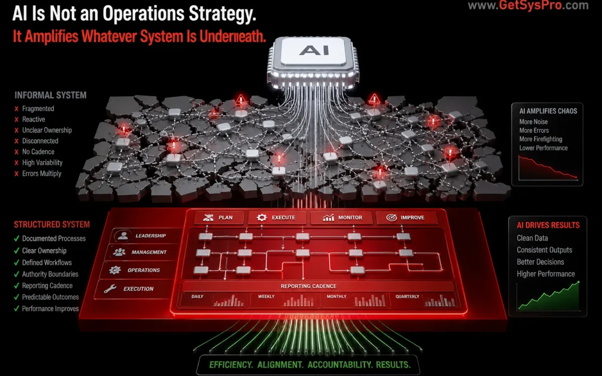 AI processing node feeding data into two contrasting operational system layers with a fragmented informal system showing red error indicators multiplying under AI input at the top and a clean structured system with documented workflows showing green efficiency outputs at the bottom, representing how AI amplifies whatever operating system exists underneath it and why operational structure must exist before AI adoption produces consistent returns. www.GetSysPro.com