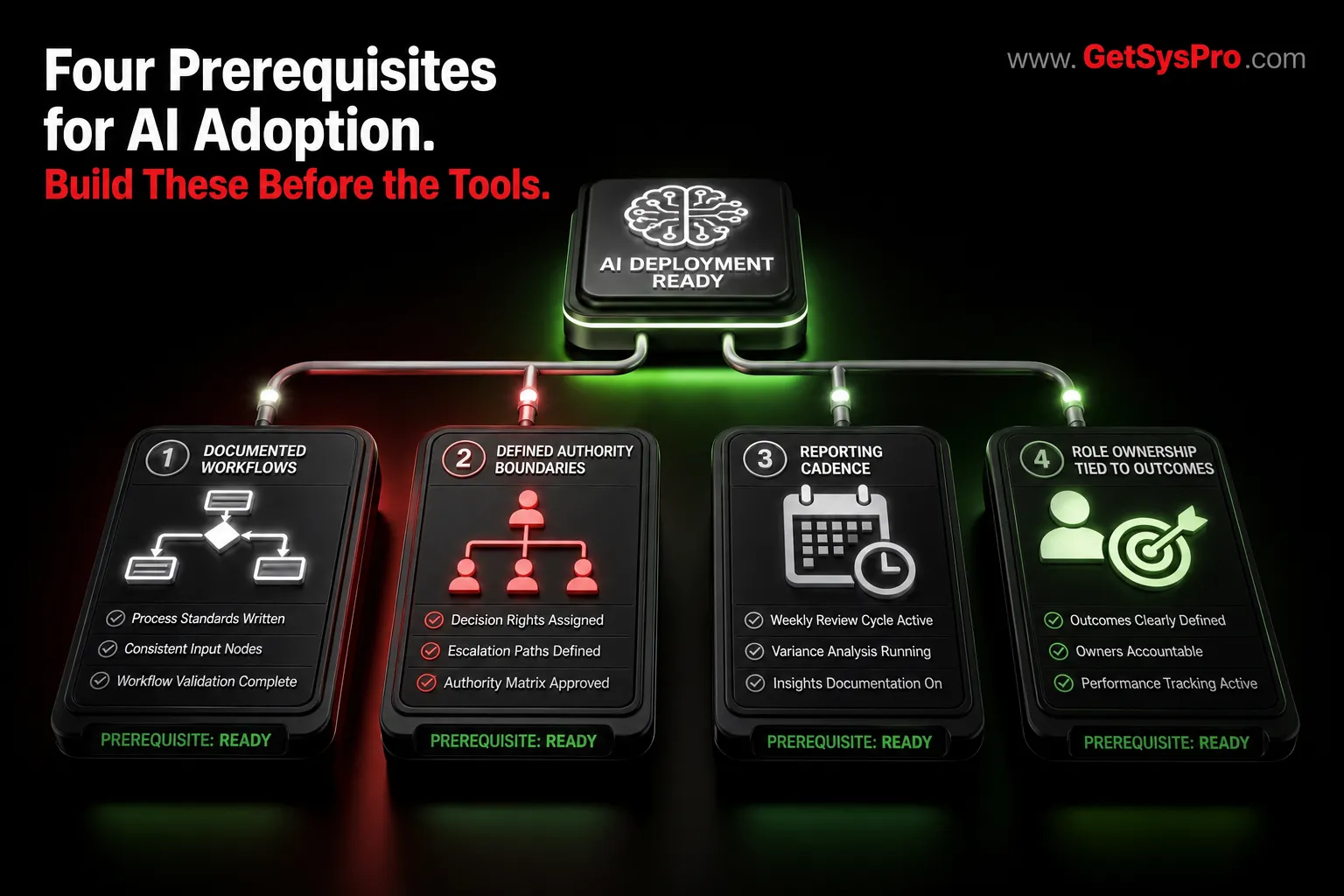 Four prerequisite structure panels in 3D showing documented workflows with written process standards, defined authority boundaries with decision ownership assigned, reporting cadence with weekly review cycle active, and role ownership tied to measurable outcomes each glowing with an AI deployment node connected above all four ready to execute, representing the four structural elements that must exist before AI adoption produces consistent operational returns. www.GetSysPro.com