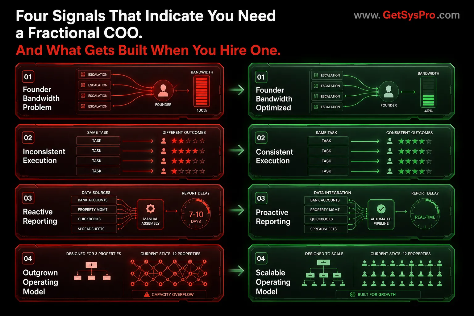 Four diagnostic signal panels showing founder bandwidth maxed with escalation arrows routing inward, identical tasks producing different quality outputs, financial data assembled manually with delay, and a portfolio holding more properties than its operating model was built for, each labeled with its signal name, representing the four operational signals that indicate a business needs a fractional COO. www.GetSysPro.com