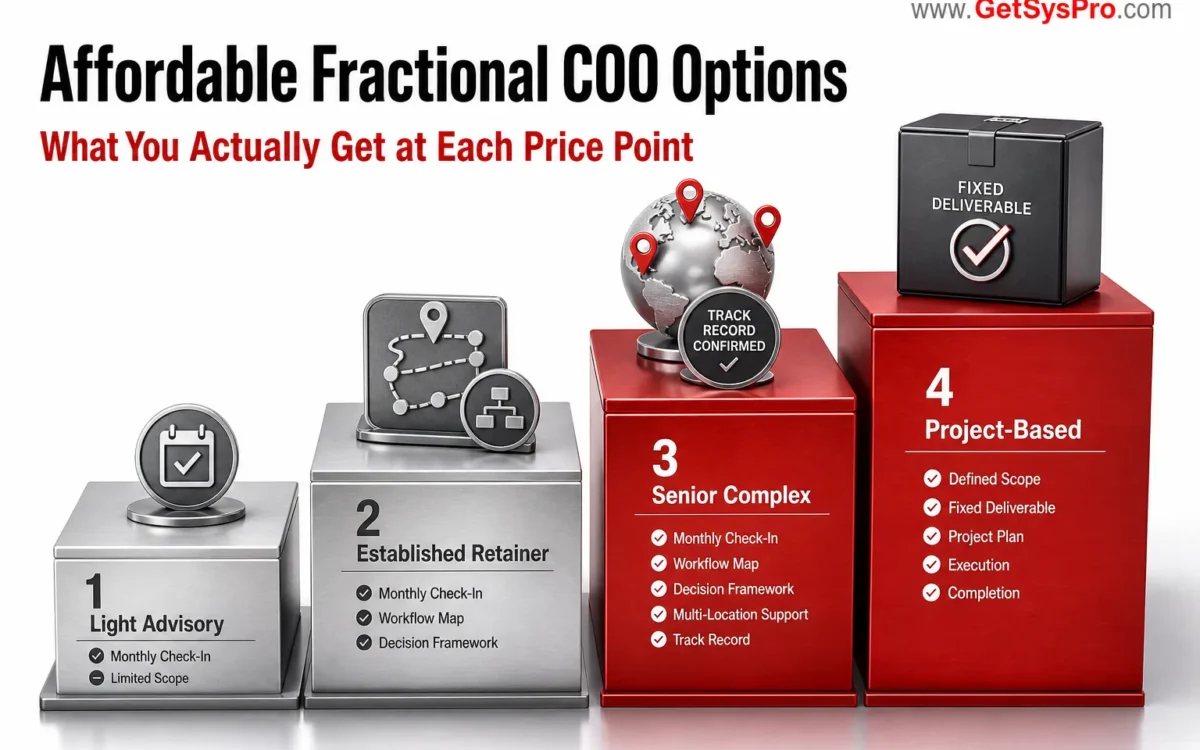 Physical four-tier pricing ladder in brushed metal rising left to right showing light advisory in gray with a single check-in icon, established retainer in gray with workflow map and decision framework icons, senior complex in red with multi-location icons and track record badge, and project-based in red with fixed deliverable box and completion checkmark, representing the four affordable fractional COO price tiers and what each one actually delivers. www.GetSysPro.com