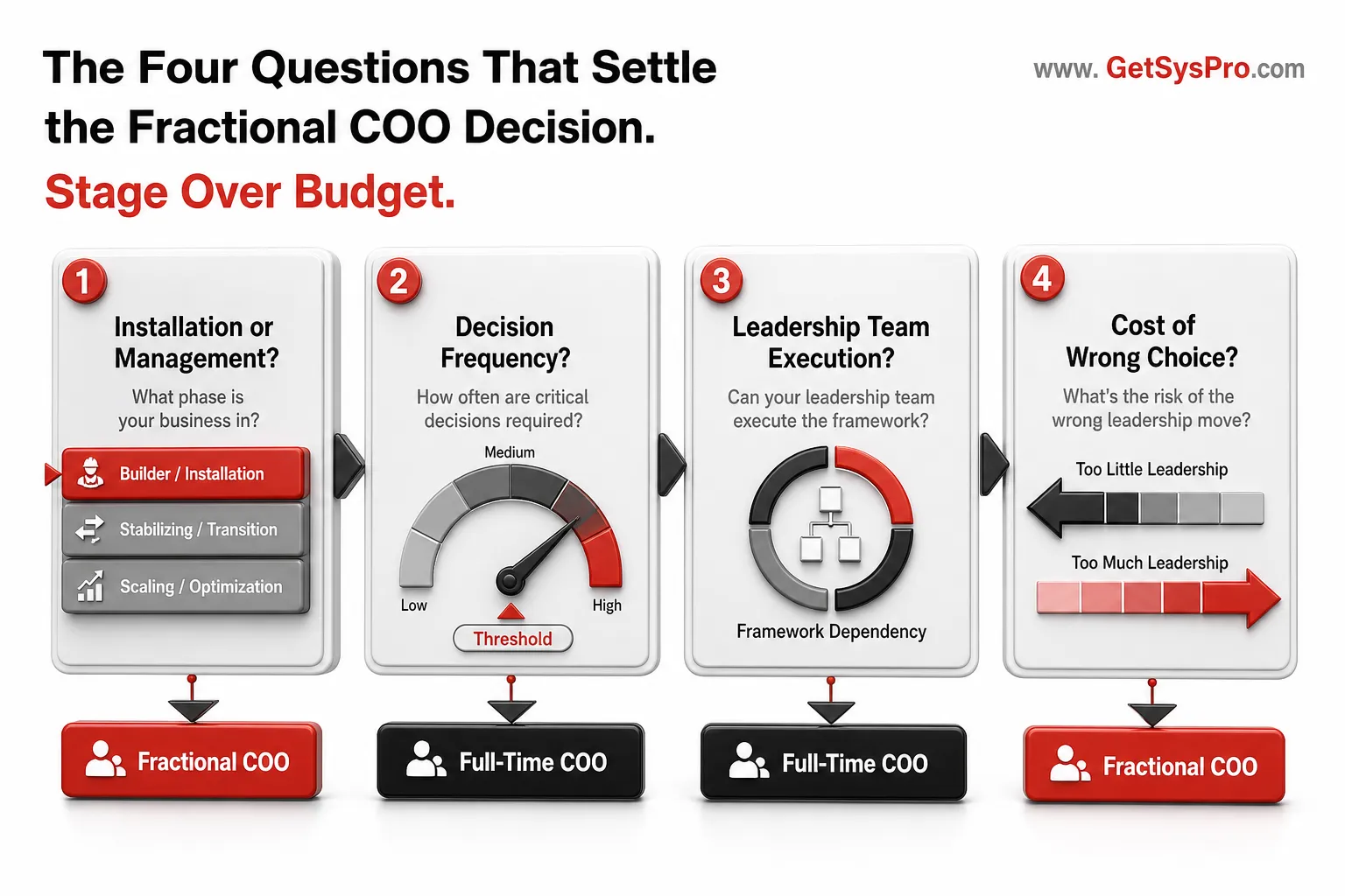 Four-question decision framework showing installation or management panel in red, decision frequency panel with volume meter and threshold marker, leadership team execution panel with framework dependency indicator, and cost of wrong choice panel with directional risk indicators each resolving to a fractional COO or full-time COO answer, representing the four-question framework that settles the fractional COO versus full-time COO decision based on what the business actually needs rather than on budget or organizational convention. www.GetSysPro.com
